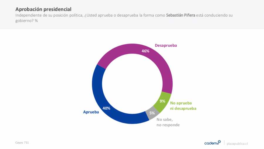 Cadem: Presidente Piñera cerró diciembre con la aprobación más baja del año