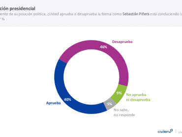 Cadem: Presidente Piñera cerró diciembre con la aprobación más baja del año