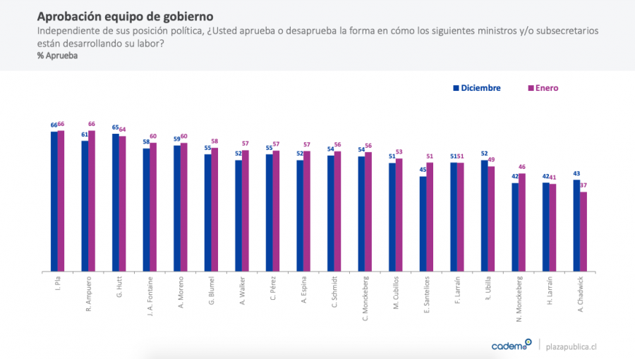 Cadem: Aprobación de Chadwick cae de 43% a 37%, aunque se mantiene como el más influyente