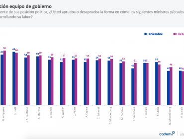 Cadem: Aprobación de Chadwick cae de 43% a 37%, aunque se mantiene como el más influyente