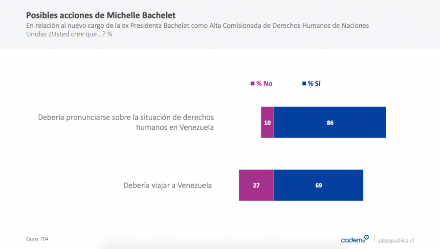 77% de los chilenos aprueban reconocimiento de Juan Guaidó como Presidente encargado de Venezuela