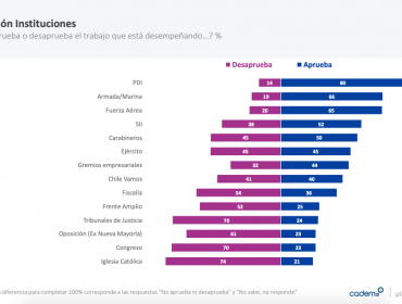 Cadem: Aprobación del presidente Piñera cayó al 48% y desaprobación subió al 51%