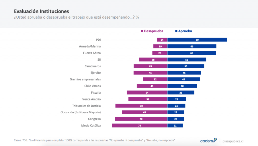 Cadem: Aprobación del presidente Piñera cayó al 48% y desaprobación subió al 51%