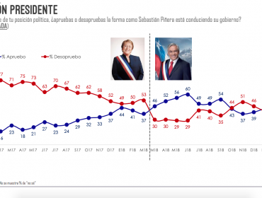 Según encuesta Criteria Research, aprobación del presidente Piñera subió y desaprobación bajó