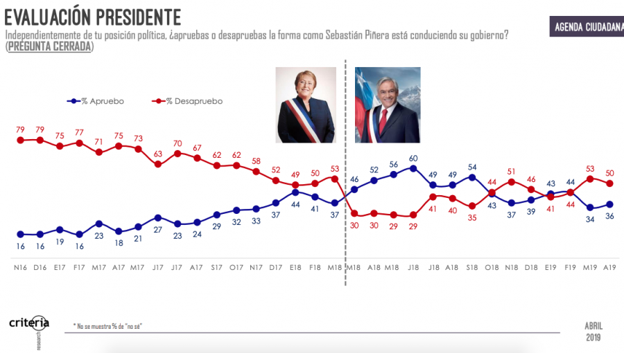 Según encuesta Criteria Research, aprobación del presidente Piñera subió y desaprobación bajó