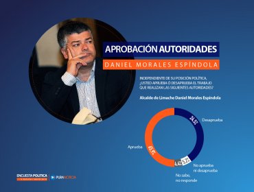 Encuesta Marga Marga: Daniel Morales y Mauricio Viñambres los alcaldes mejor evaluados