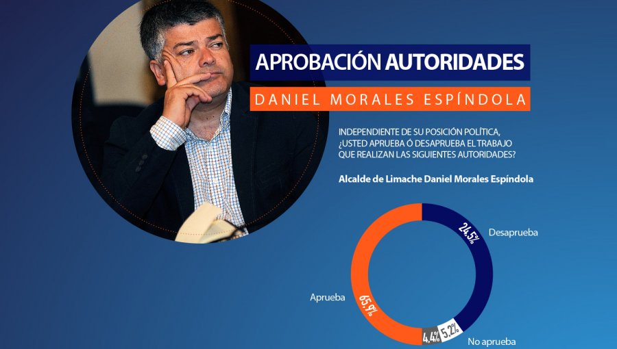 Encuesta Marga Marga: Daniel Morales y Mauricio Viñambres los alcaldes mejor evaluados