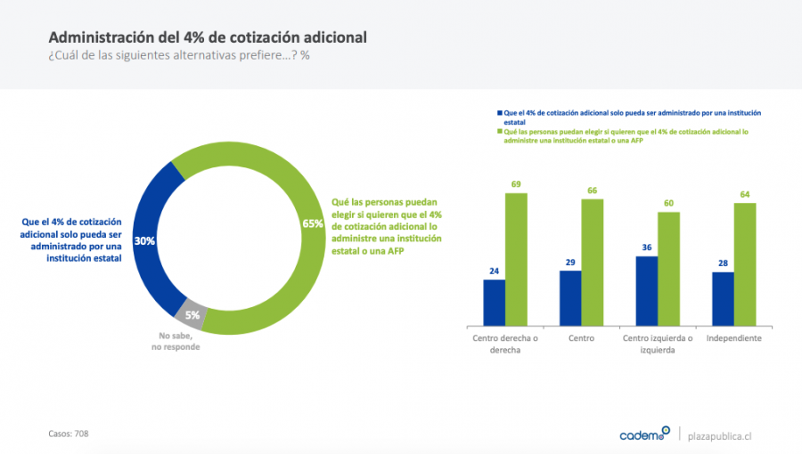 Encuesta Cadem: Un 73% cree que la economía está estancada o retrocediendo