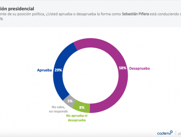 Aprobación del presidente Piñera vuelve a caer y ministra Cubillos es la peor evaluada