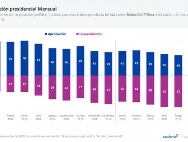 Cadem: Presidente Piñera cierra julio como el peor mes de su segunda gestión