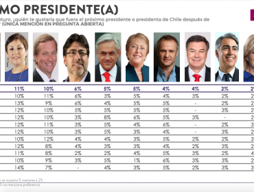 Encuesta Criteria: Tanto la aprobación como la desaprobación del presidente Piñera aumentaron en julio