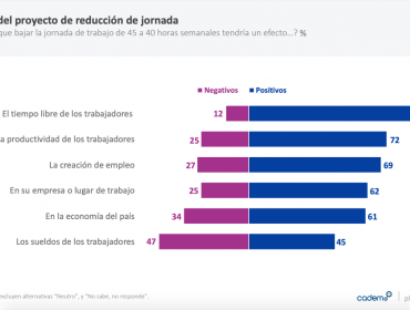 Reducción de la jornada laboral a 40 horas tiene un respaldo de 74%, según Cadem