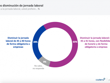 28% apoya el proyecto de jornada laboral de Camila Vallejo y 63% el del Gobierno, según Cadem