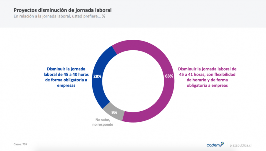 28% apoya el proyecto de jornada laboral de Camila Vallejo y 63% el del Gobierno, según Cadem