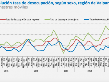 Región de Valparaíso no levanta cabeza: Desempleo aumenta a 8,2% y extiende su distancia con tasa nacional