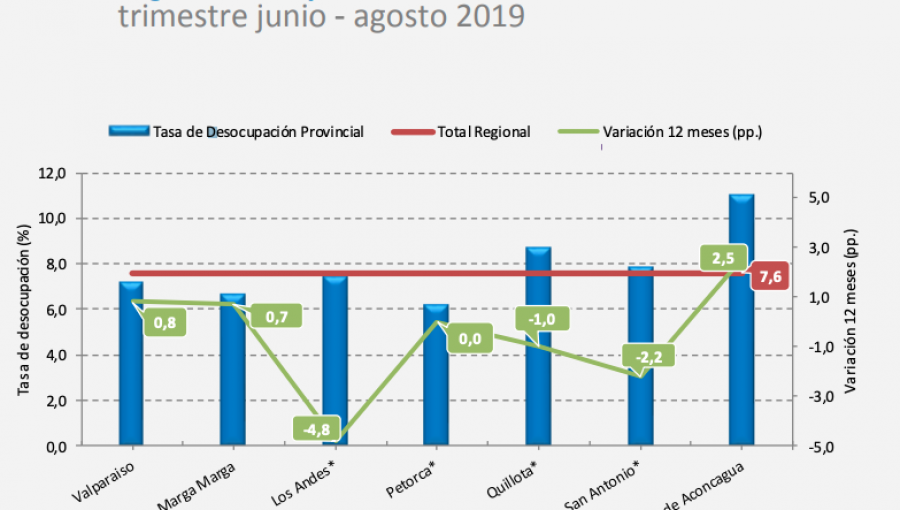 Desocupación en la provincia de San Felipe de Aconcagua se dispara a un preocupante 11%