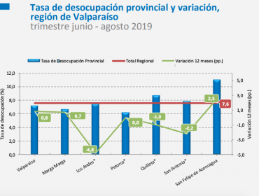 Desocupación en la provincia de San Felipe de Aconcagua se dispara a un preocupante 11%