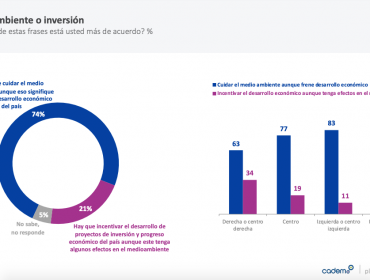 Cadem: Dos de cada 10 chilenos opta por proyectos de inversión, aunque afecten el medio ambiente