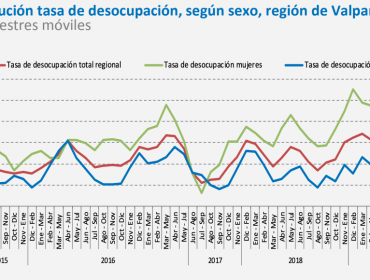 Valparaíso se consolida como la tercera región con más cesantía en Chile