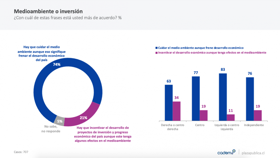 Cadem: Dos de cada 10 chilenos opta por proyectos de inversión, aunque afecten el medio ambiente