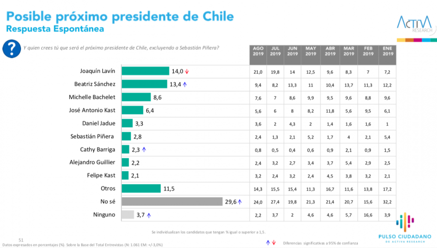 Pulso Ciudadano: Joaquín Lavín perdió ventaja ante Beatriz Sánchez en carrera a La Moneda