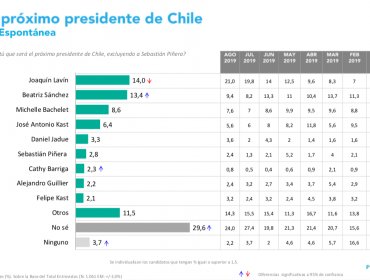 Pulso Ciudadano: Joaquín Lavín perdió ventaja ante Beatriz Sánchez en carrera a La Moneda