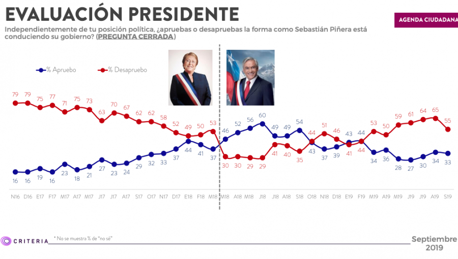 Desaprobación del presidente Piñera bajó 10 puntos en septiembre, según encuesta Criteria