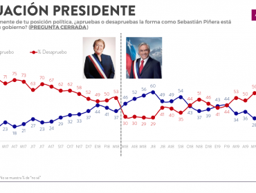 Desaprobación del presidente Piñera bajó 10 puntos en septiembre, según encuesta Criteria