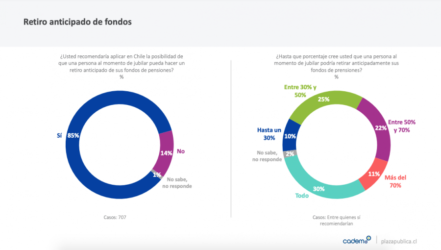 Cadem: 30% está de acuerdo con que debería retirarse el 100% de los fondos de pensiones