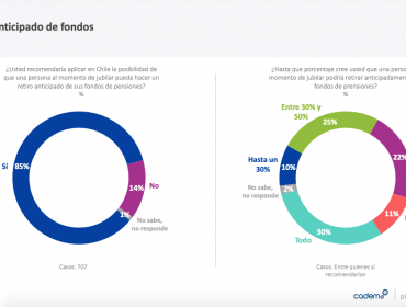 Cadem: 30% está de acuerdo con que debería retirarse el 100% de los fondos de pensiones