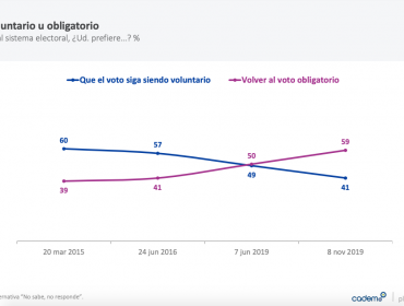 Cadem: 78% está de acuerdo con una nueva Constitución y 54% la prefiere a través de una Asamblea Constituyente