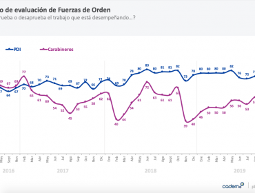 PDI y Carabineros siguen siendo las instituciones mejor evaluadas, pero registran fuerte caída