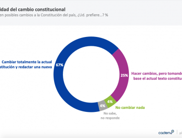 Cadem: Seis de cada 10 chilenos prefieren que la Constitución sea cambiada sólo por ciudadanos electos