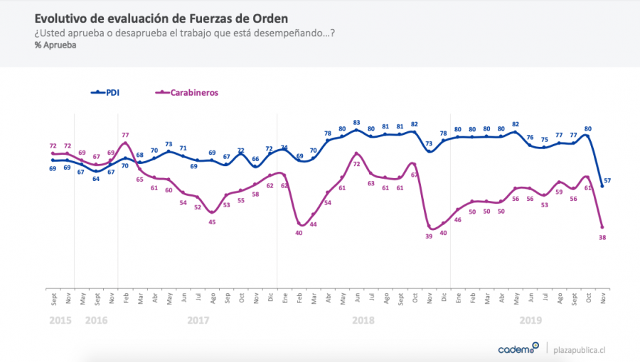 PDI y Carabineros siguen siendo las instituciones mejor evaluadas, pero registran fuerte caída