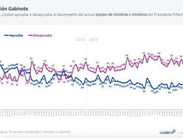 Aprobación del presidente Piñera vuelve a desplomarse y llega a nuevo mínimo histórico: 12%, según Cadem