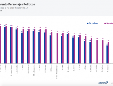 Mario Desbordes irrumpe en encuesta como uno de los políticos mejor evaluados del país