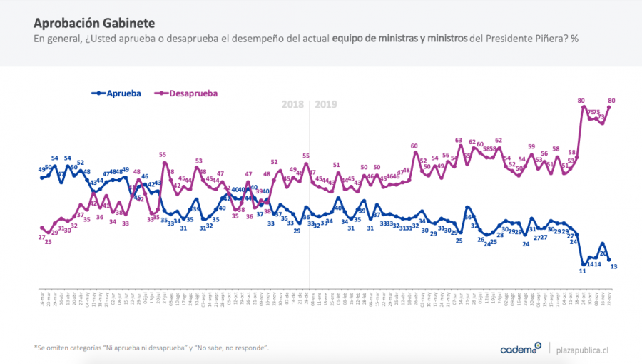 Aprobación del presidente Piñera vuelve a desplomarse y llega a nuevo mínimo histórico: 12%, según Cadem