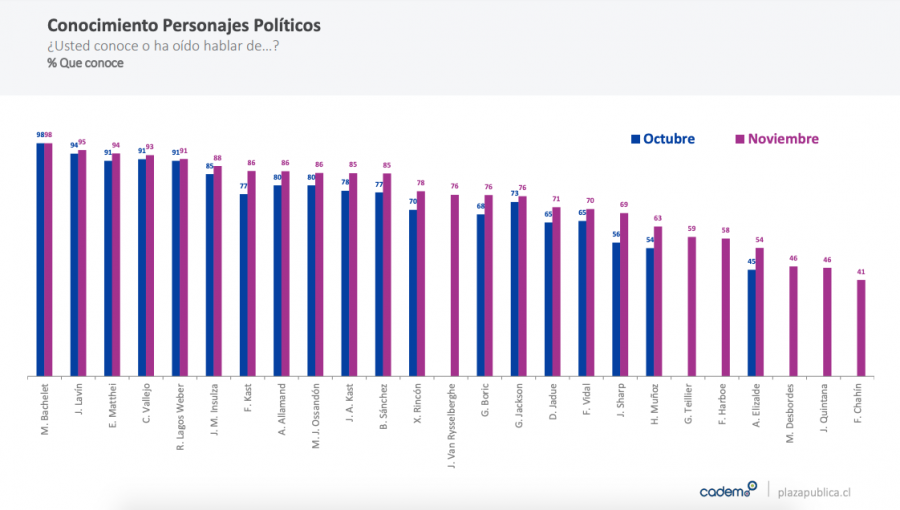 Mario Desbordes irrumpe en encuesta como uno de los políticos mejor evaluados del país