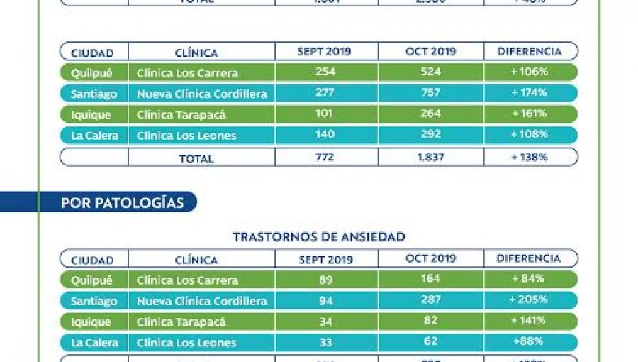 Diagnósticos de ansiedad y pánico aumentan casi 50% tras el estallido social