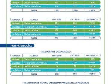 Diagnósticos de ansiedad y pánico aumentan casi 50% tras el estallido social