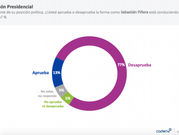 Aprobación del presidente Piñera subió 3 puntos la última semana y llega a 13%, según Cadem