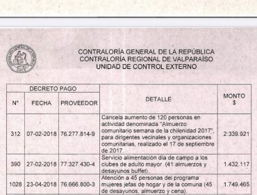 Millonarias irregularidades en Municipalidad de Rinconada de Los Andes: Gastos en Whisky, regalos publicitarios, cócteles, viajes y otros sin registro al descubierto