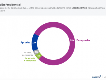 Cadem: Presidente Piñera mantiene aprobación de 13% y desaprobación sube a 79%