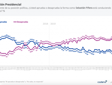 Aprobación del presidente Piñera vuelve a caer y llega a 11%: desaprobación aumenta