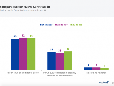 Cadem: Un aplastante 92% apoya la paridad de género en el proceso constituyente