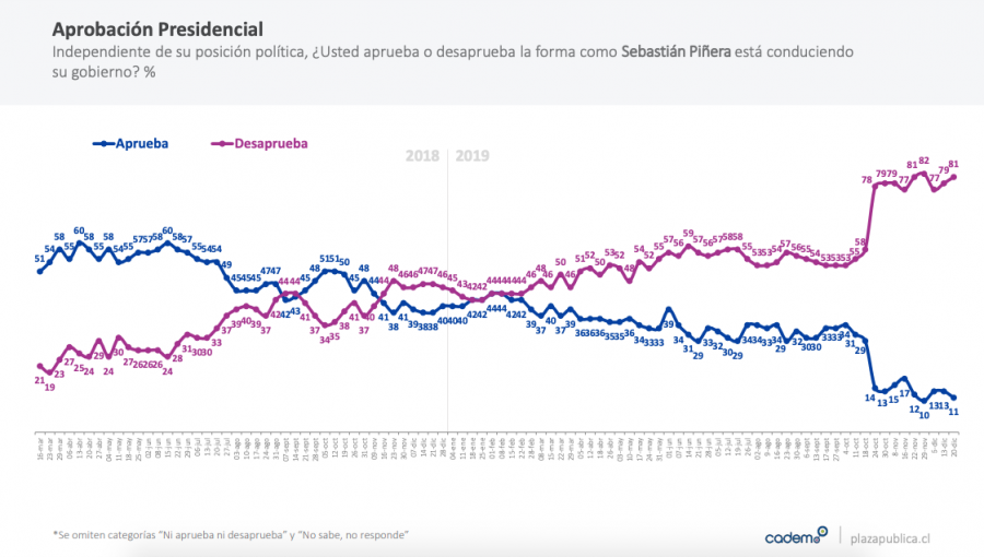 Aprobación del presidente Piñera vuelve a caer y llega a 11%: desaprobación aumenta