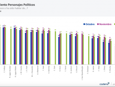 Los grandes ganadores y perdedores de la encuesta de evaluación a personajes políticos de Cadem