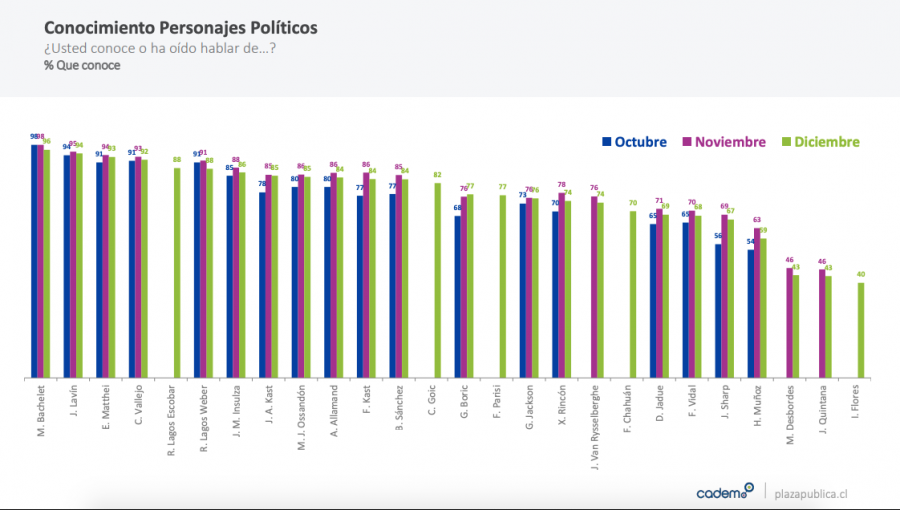 Los grandes ganadores y perdedores de la encuesta de evaluación a personajes políticos de Cadem