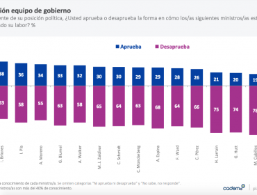 Ministros del comité político registran fuerte caída en su aprobación, según última encuesta Cadem