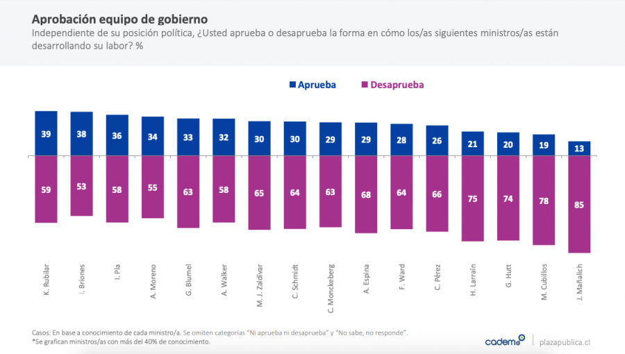 Ministros del comité político registran fuerte caída en su aprobación, según última encuesta Cadem